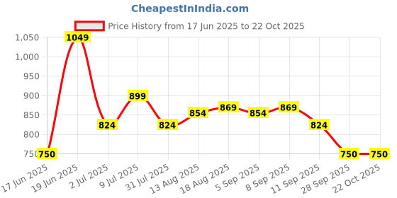 tatacliq.com Allen Solly Boys Brown Solid Shirt allen solly Price History Graph from 17 Jun 2025 to 22 Oct 2025