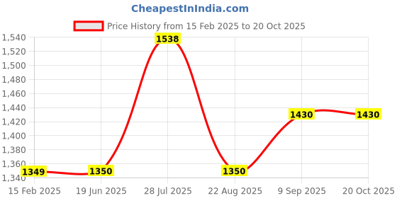 tatacliq.com Allen Solly Boys Girls Pink Solid Full Sleeves Jacket allen solly Price History Graph from 15 Feb 2025 to 20 Oct 2025