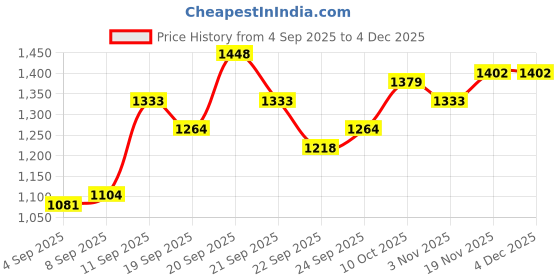 tatacliq.com Allen Solly Boys Green Acrylic Sweater allen solly Price History Graph from 4 Sep 2025 to 3 Dec 2025