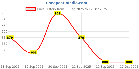 tatacliq.com Allen Solly Boys Green Cotton Blend Print Shirt allen solly Price History Graph from 11 Sep 2025 to 16 Oct 2025