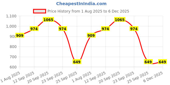 tatacliq.com Allen Solly Boys Green Cotton Graphic Print T-Shirt allen solly Price History Graph from 1 Aug 2025 to 5 Dec 2025