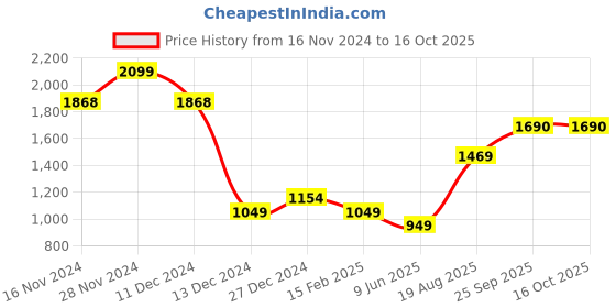 tatacliq.com Allen Solly Boys Green Cotton  Jogger Pants allen solly Price History Graph from 16 Nov 2024 to 15 Oct 2025