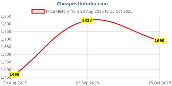 tatacliq.com Allen Solly Boys Green Cotton Jogger Pants allen solly Price History Graph from 20 Aug 2025 to 15 Oct 2025