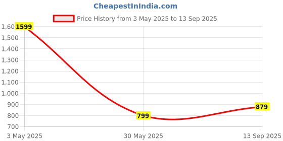 tatacliq.com Allen Solly Boys Green Cotton Polyblend Printed Shirt allen solly Price History Graph from 3 May 2025 to 13 Sep 2025