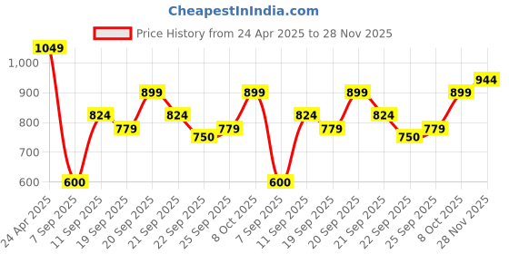 tatacliq.com Allen Solly Boys Green Cotton Polyblend Printed Shirt allen solly Price History Graph from 24 Apr 2025 to 28 Nov 2025