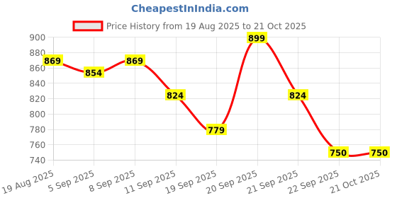 tatacliq.com Allen Solly Boys Green Cotton Printed Full Sleeves Shirt allen solly Price History Graph from 19 Aug 2025 to 21 Oct 2025