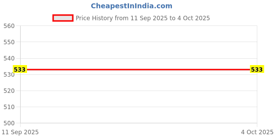 tatacliq.com Allen Solly Boys Green Cotton Regular Fit Graphic Print T-Shirt allen solly Price History Graph from 11 Sep 2025 to 4 Oct 2025
