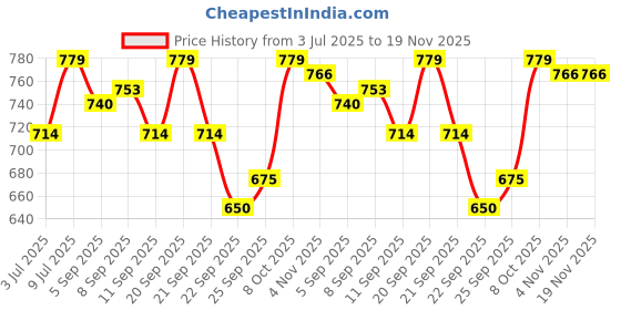 tatacliq.com Allen Solly Boys Green Cotton Regular Fit Printed Shirt allen solly Price History Graph from 3 Jul 2025 to 18 Nov 2025