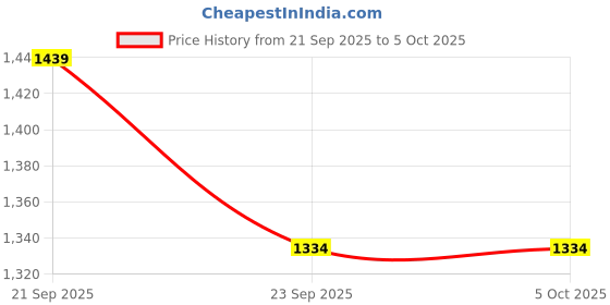 tatacliq.com Allen Solly Boys Green Cotton Regular Fit Textured Sweatshirt allen solly Price History Graph from 21 Sep 2025 to 4 Oct 2025