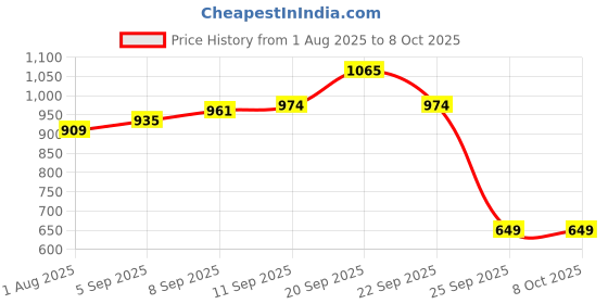 tatacliq.com Allen Solly Boys Green Cotton Shorts allen solly Price History Graph from 1 Aug 2025 to 4 Oct 2025