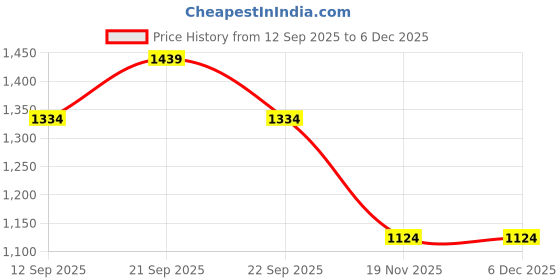tatacliq.com Allen Solly Boys Green Cotton Slim Fit Striped Shirt allen solly Price History Graph from 12 Sep 2025 to 5 Dec 2025