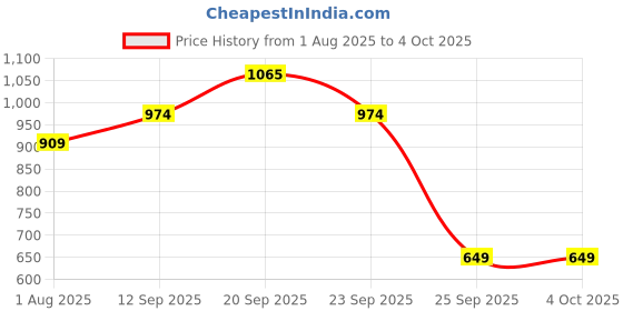 tatacliq.com Allen Solly Boys Green Cotton T-Shirt allen solly Price History Graph from 1 Aug 2025 to 4 Oct 2025