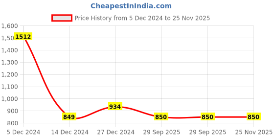 tatacliq.com Allen Solly Boys Green Cotton Textured Sweatshirt allen solly Price History Graph from 5 Dec 2024 to 24 Nov 2025