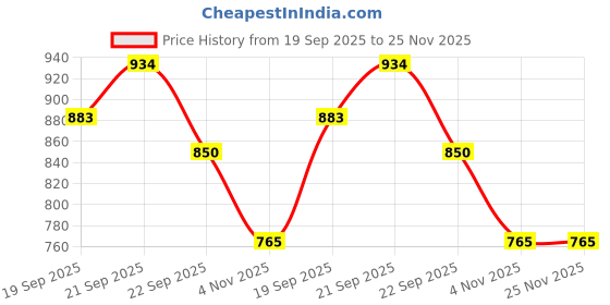 tatacliq.com Allen Solly Boys Green Cotton Textured Sweatshirt allen solly Price History Graph from 19 Sep 2025 to 24 Nov 2025