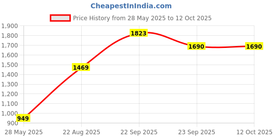 tatacliq.com Allen Solly Boys Green CottonJogger Pants allen solly Price History Graph from 28 May 2025 to 12 Oct 2025