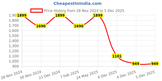 tatacliq.com Allen Solly Boys Green CottonTrousers allen solly Price History Graph from 28 Nov 2024 to 4 Dec 2025