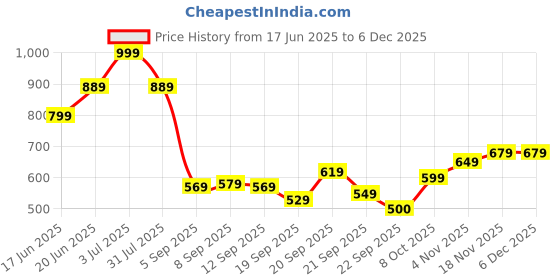 tatacliq.com Allen Solly Boys Green Graphic T-Shirt allen solly Price History Graph from 17 Jun 2025 to 5 Dec 2025