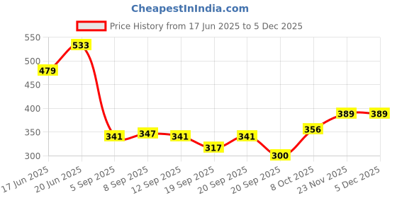 tatacliq.com Allen Solly Boys Green Graphic T-Shirt allen solly Price History Graph from 17 Jun 2025 to 4 Dec 2025