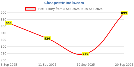 tatacliq.com Allen Solly Boys Green Printed Full Sleeves Shirt allen solly Price History Graph from 8 Sep 2025 to 20 Sep 2025