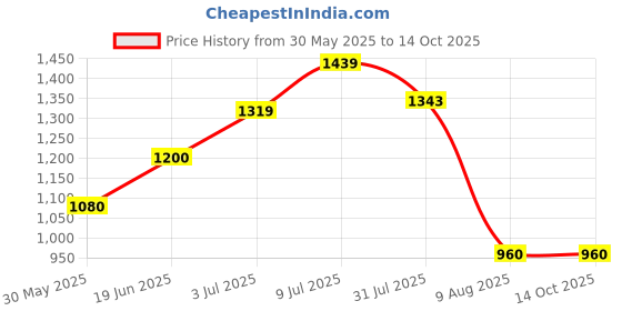 tatacliq.com Allen Solly Boys Green Printed Full Sleeves Sweatshirt allen solly Price History Graph from 30 May 2025 to 14 Oct 2025