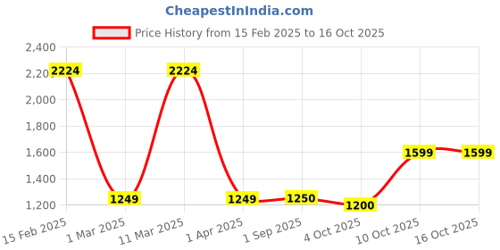 tatacliq.com Allen Solly Boys Green Printed Jacket allen solly Price History Graph from 15 Feb 2025 to 15 Oct 2025