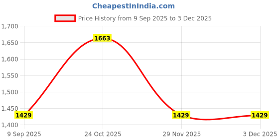 tatacliq.com Allen Solly Boys Green Printed Jacket allen solly Price History Graph from 9 Sep 2025 to 29 Nov 2025