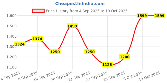 tatacliq.com Allen Solly Boys Green Printed Jacket allen solly Price History Graph from 4 Sep 2025 to 17 Oct 2025