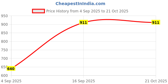 tatacliq.com Allen Solly Boys Green Printed T-shirt allen solly Price History Graph from 4 Sep 2025 to 21 Oct 2025