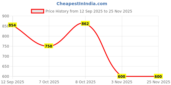 tatacliq.com Allen Solly Boys Green Printed T-shirt allen solly Price History Graph from 12 Sep 2025 to 25 Nov 2025