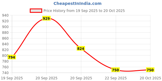 tatacliq.com Allen Solly Boys Green Printed T-shirt allen solly Price History Graph from 19 Sep 2025 to 20 Oct 2025