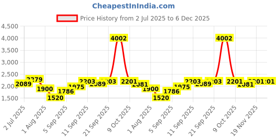 tatacliq.com Allen Solly Boys Green Self Full Sleeves Jacket allen solly Price History Graph from 2 Jul 2025 to 5 Dec 2025