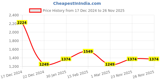 tatacliq.com Allen Solly Boys Green Solid Full Sleeves Jacket allen solly Price History Graph from 17 Dec 2024 to 25 Nov 2025