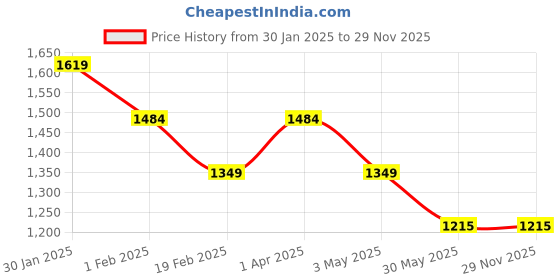 tatacliq.com Allen Solly Boys Green Solid Full Sleeves Jacket allen solly Price History Graph from 30 Jan 2025 to 29 Nov 2025