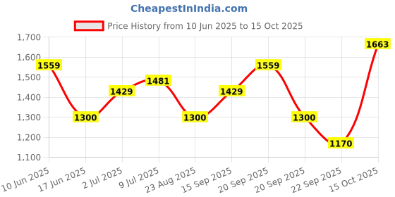 tatacliq.com Allen Solly Boys Green Solid Full Sleeves Jacket allen solly Price History Graph from 10 Jun 2025 to 15 Oct 2025