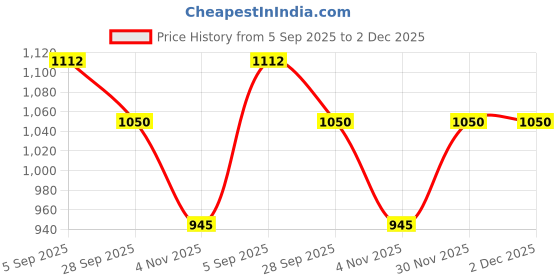 tatacliq.com Allen Solly Boys Green Solid Full Sleeves Jacket allen solly Price History Graph from 5 Sep 2025 to 2 Dec 2025