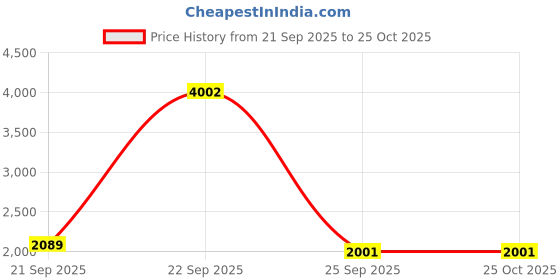 tatacliq.com Allen Solly Boys Green Solid Full Sleeves Jacket allen solly Price History Graph from 21 Sep 2025 to 25 Oct 2025