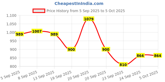 tatacliq.com Allen Solly Boys Green Solid Track Pants allen solly Price History Graph from 5 Sep 2025 to 5 Oct 2025