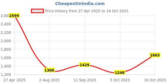 tatacliq.com Allen Solly Boys Grey & Black Printed Jacket allen solly Price History Graph from 27 Apr 2025 to 16 Oct 2025
