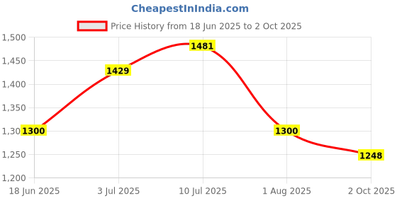 tatacliq.com Allen Solly Boys Grey & Black Printed Jacket allen solly Price History Graph from 18 Jun 2025 to 2 Oct 2025