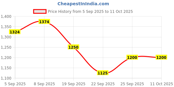 tatacliq.com Allen Solly Boys Grey & Black Printed Jacket allen solly Price History Graph from 5 Sep 2025 to 11 Oct 2025