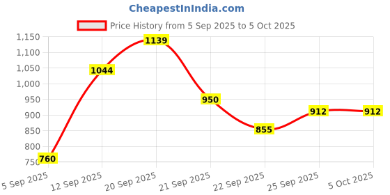 tatacliq.com Allen Solly Boys Grey & White Color Block Full Sleeves Sweatshirt allen solly Price History Graph from 5 Sep 2025 to 4 Oct 2025
