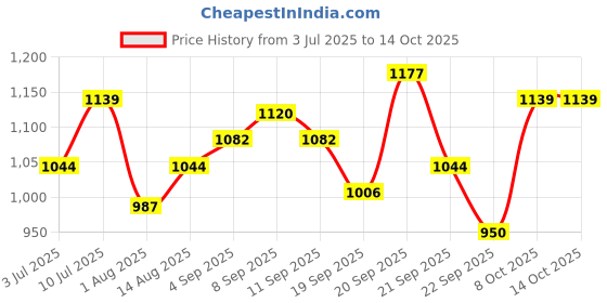 tatacliq.com Allen Solly Boys Grey Cotton Printed Track Pants allen solly Price History Graph from 3 Jul 2025 to 14 Oct 2025