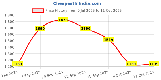 tatacliq.com Allen Solly Boys Grey Cotton Regular Fit Trousers allen solly Price History Graph from 9 Jul 2025 to 4 Oct 2025