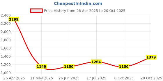 tatacliq.com Allen Solly Boys Grey Cotton Solid Jeans allen solly Price History Graph from 26 Apr 2025 to 20 Oct 2025