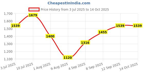 tatacliq.com Allen Solly Boys Grey Printed Full Sleeves Jacket allen solly Price History Graph from 3 Jul 2025 to 14 Oct 2025