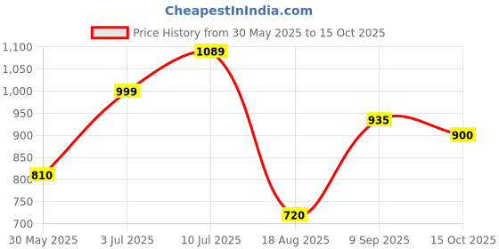 tatacliq.com Allen Solly Boys Grey Printed Full Sleeves Sweatshirt allen solly Price History Graph from 30 May 2025 to 15 Oct 2025