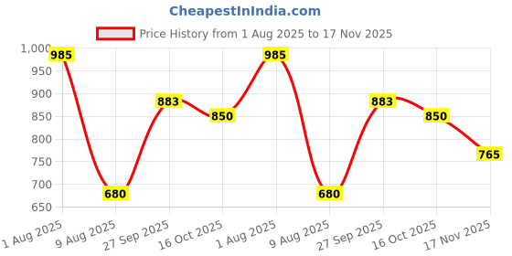 tatacliq.com Allen Solly Boys Grey Printed Full Sleeves Sweatshirt allen solly Price History Graph from 1 Aug 2025 to 17 Nov 2025