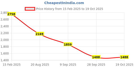 tatacliq.com Allen Solly Boys Grey Solid Full Sleeves Jacket allen solly Price History Graph from 15 Feb 2025 to 19 Oct 2025