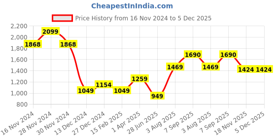 tatacliq.com Allen Solly Boys Khaki Cotton  Jogger Pants allen solly Price History Graph from 16 Nov 2024 to 5 Dec 2025