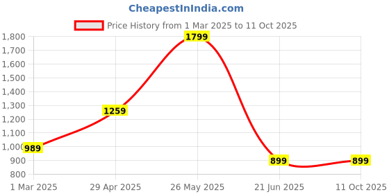 tatacliq.com Allen Solly Boys Khaki Cotton Solid Shorts allen solly Price History Graph from 1 Mar 2025 to 10 Oct 2025